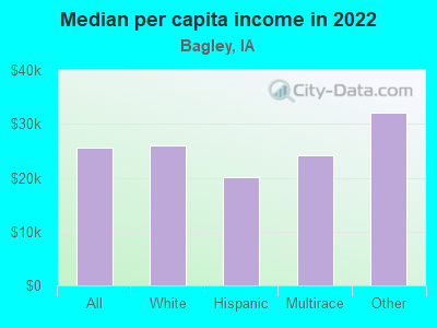 Median per capita income in 2022