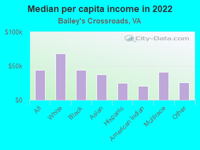 Median per capita income in 2022