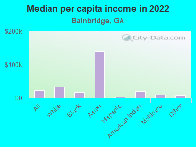 Median per capita income in 2022