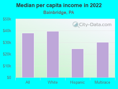 Median per capita income in 2022