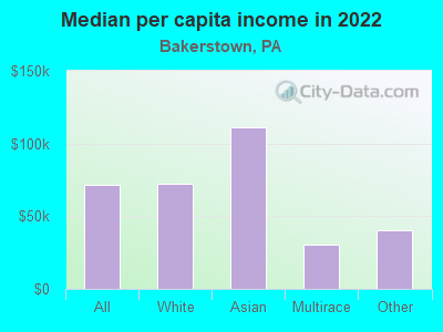 Median per capita income in 2022