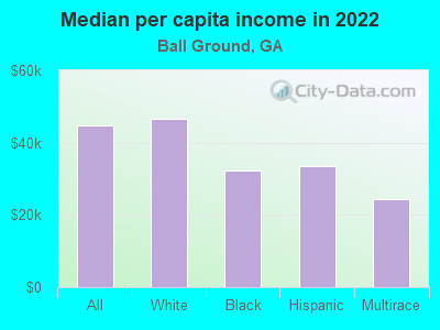 Median per capita income in 2022