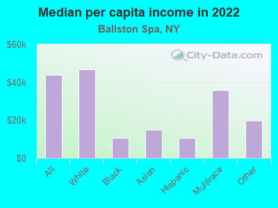 Median per capita income in 2022