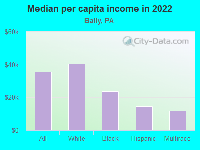 Median per capita income in 2022