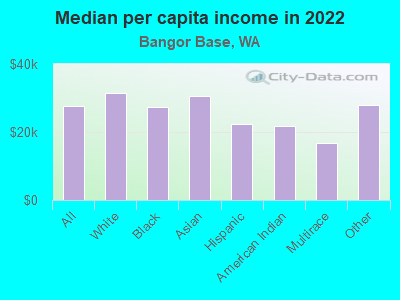 Median per capita income in 2022