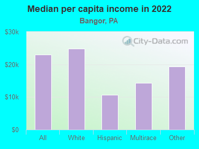 Median per capita income in 2022