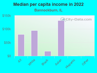 Median per capita income in 2022