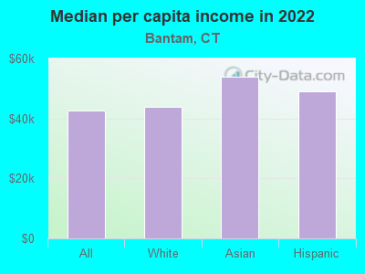 Median per capita income in 2022