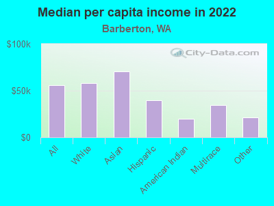 Median per capita income in 2022