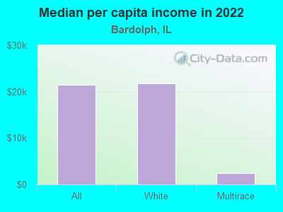 Median per capita income in 2022