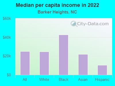 Median per capita income in 2022