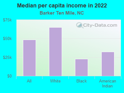 Median per capita income in 2022