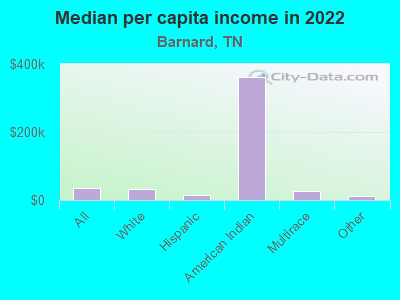 Median per capita income in 2022