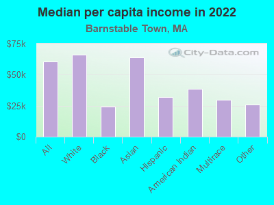 Median per capita income in 2022