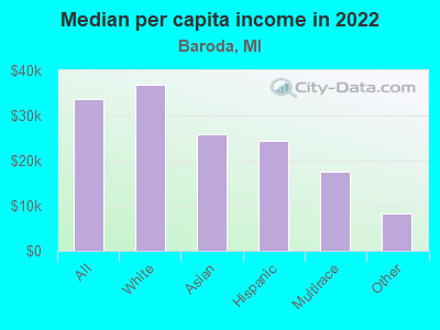 Median per capita income in 2022