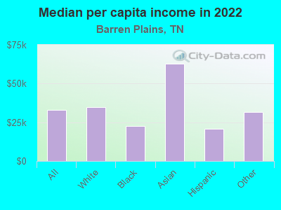 Median per capita income in 2022