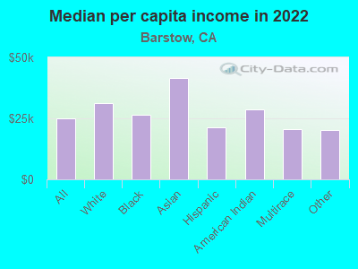 Median per capita income in 2022