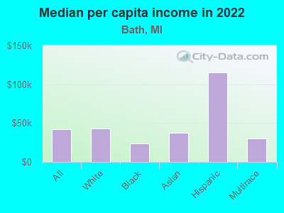 Median per capita income in 2022