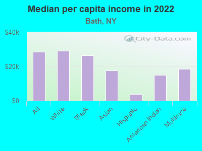 Median per capita income in 2022