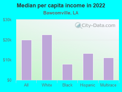 Median per capita income in 2022