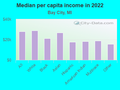 Median per capita income in 2022