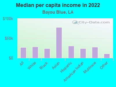 Median per capita income in 2022