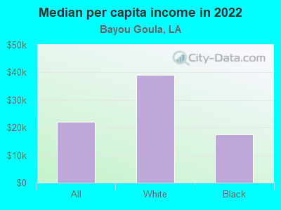 Median per capita income in 2022