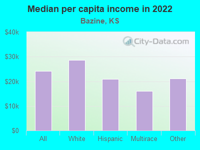 Median per capita income in 2022