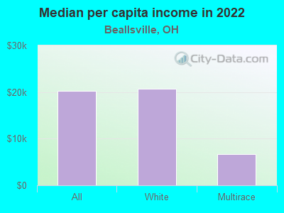 Median per capita income in 2022