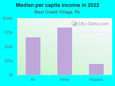 Median per capita income in 2022