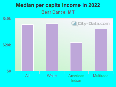 Median per capita income in 2022