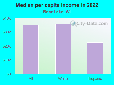 Median per capita income in 2022