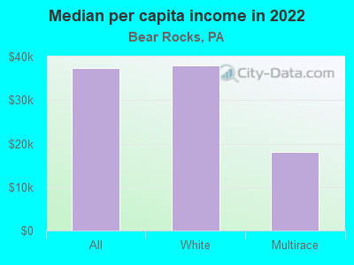 Median per capita income in 2022