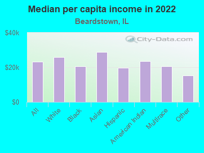 Median per capita income in 2022