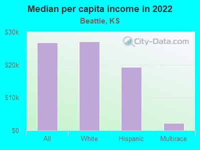 Median per capita income in 2022