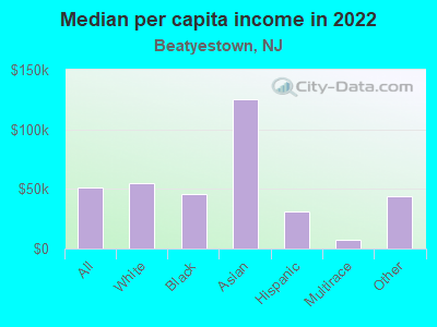 Median per capita income in 2022