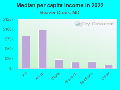 Median per capita income in 2022