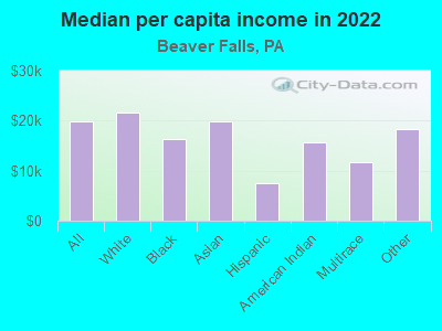 Median per capita income in 2022