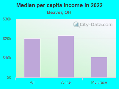 Median per capita income in 2022