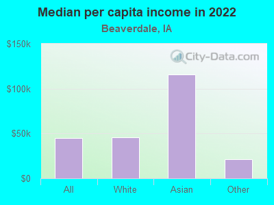 Median per capita income in 2022