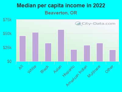 Median per capita income in 2022