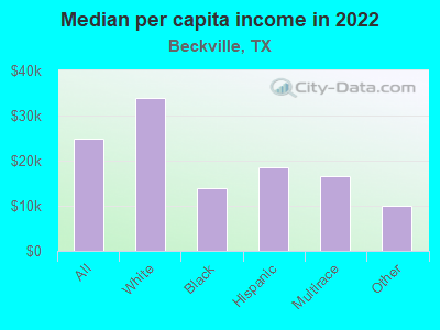 Median per capita income in 2022