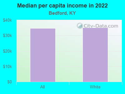 Median per capita income in 2022