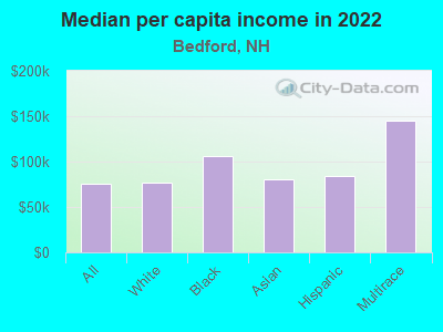 Median per capita income in 2022