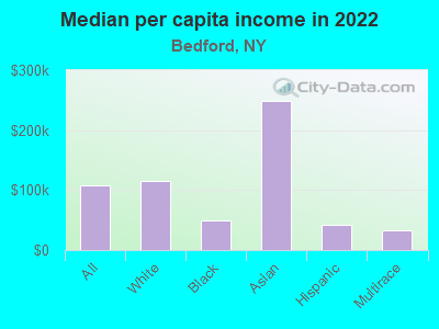 Median per capita income in 2022