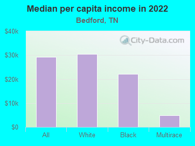 Median per capita income in 2022