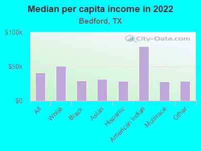 Median per capita income in 2022