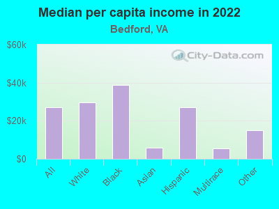 Median per capita income in 2022