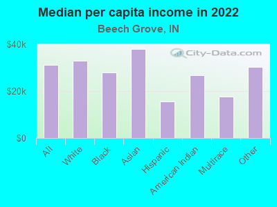 Median per capita income in 2022