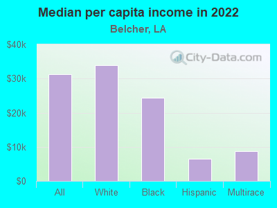 Median per capita income in 2022